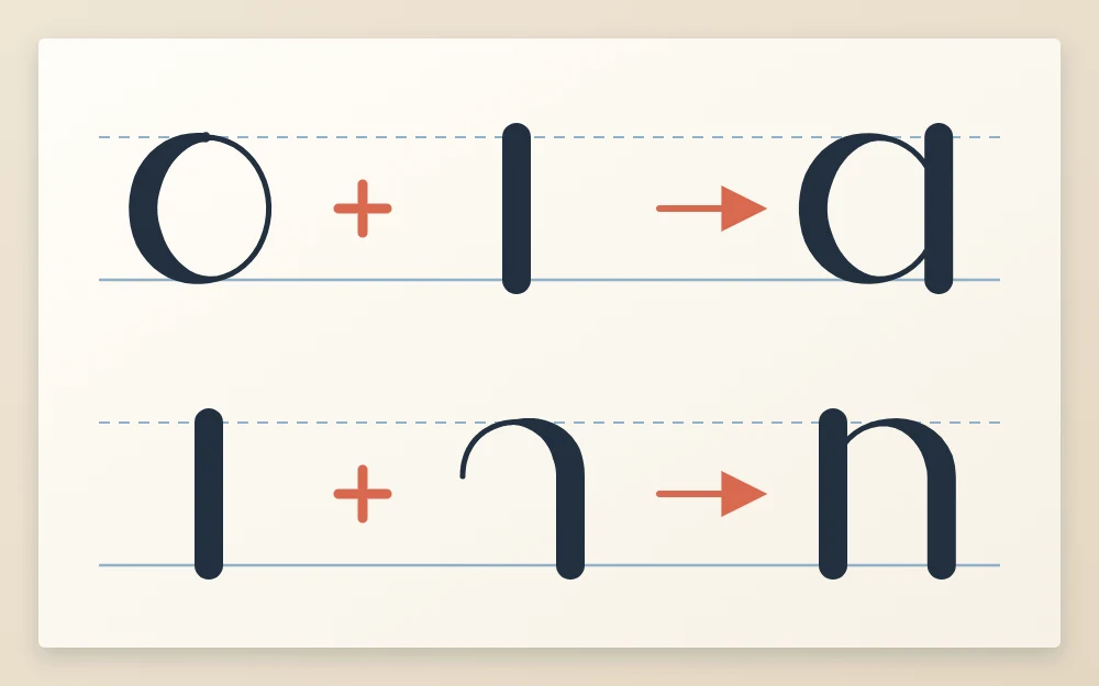 A building sequence with small arrows: an oval plus a downstroke makes the letter a, and a downstroke plus an arch makes the letter n