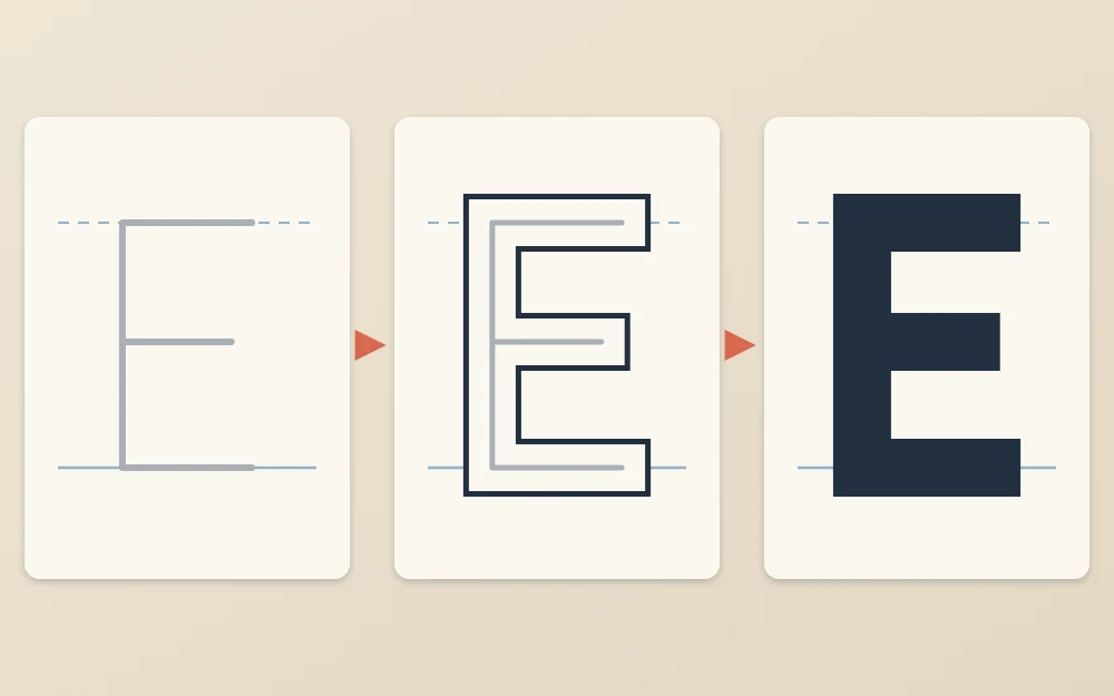 The capital letter E in three stages: thin skeleton, skeleton with an even outline around it, and the finished solid block letter