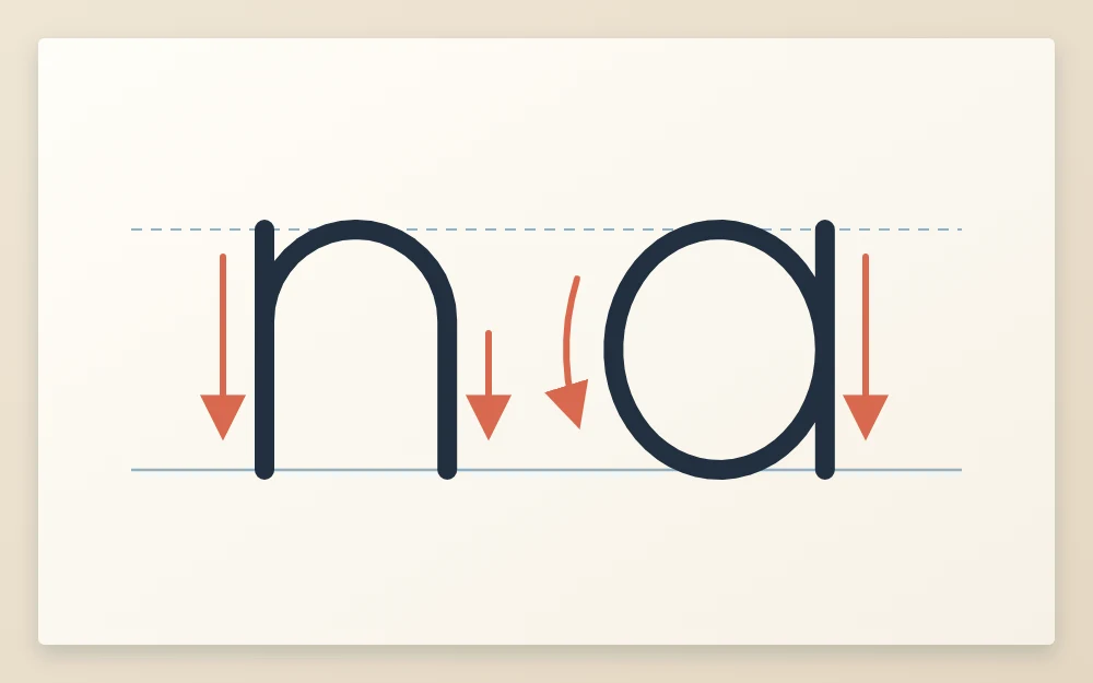 A large letter n and letter a in even-line style with small arrows pointing down beside the strokes that are thickened