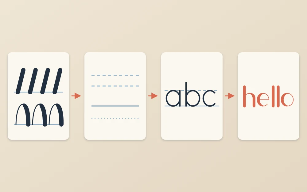 A learning path of four tiles joined by arrows: a row of basic strokes, a set of guide lines, the letters abc and the word hello in brush style
