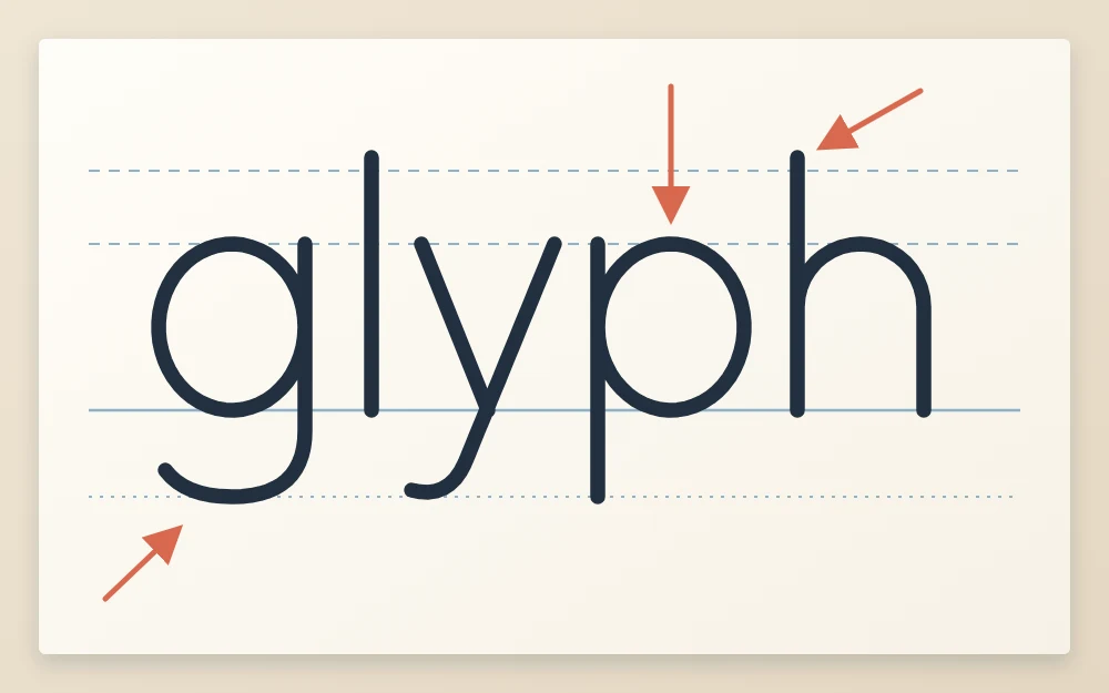 The word glyph in even-line style on guide lines, with coral arrows pointing at an ascender, a descender and a round bowl