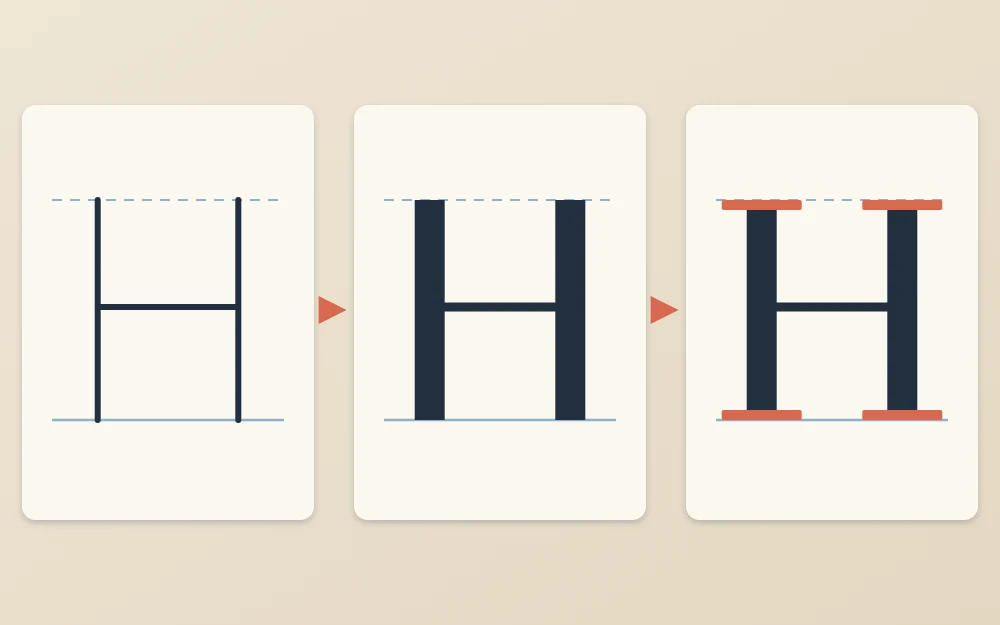 The capital letter H in three stages: a thin skeleton, the skeleton with thickened stems, and the finished letter with serifs at the stem ends